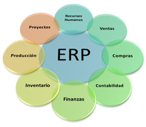 Módulos de un ERP