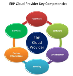 Función de un ERP en la nube